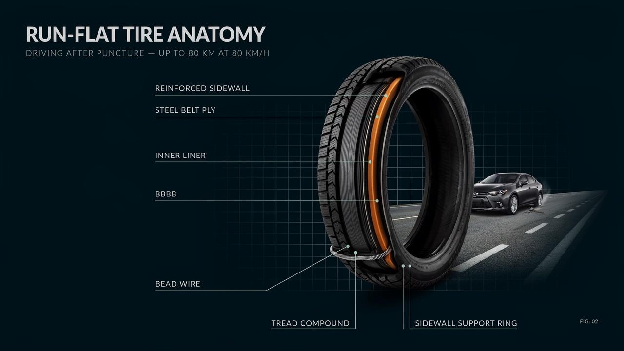 Run-flat tire cross-section showing reinforced structure allowing driving after puncture.